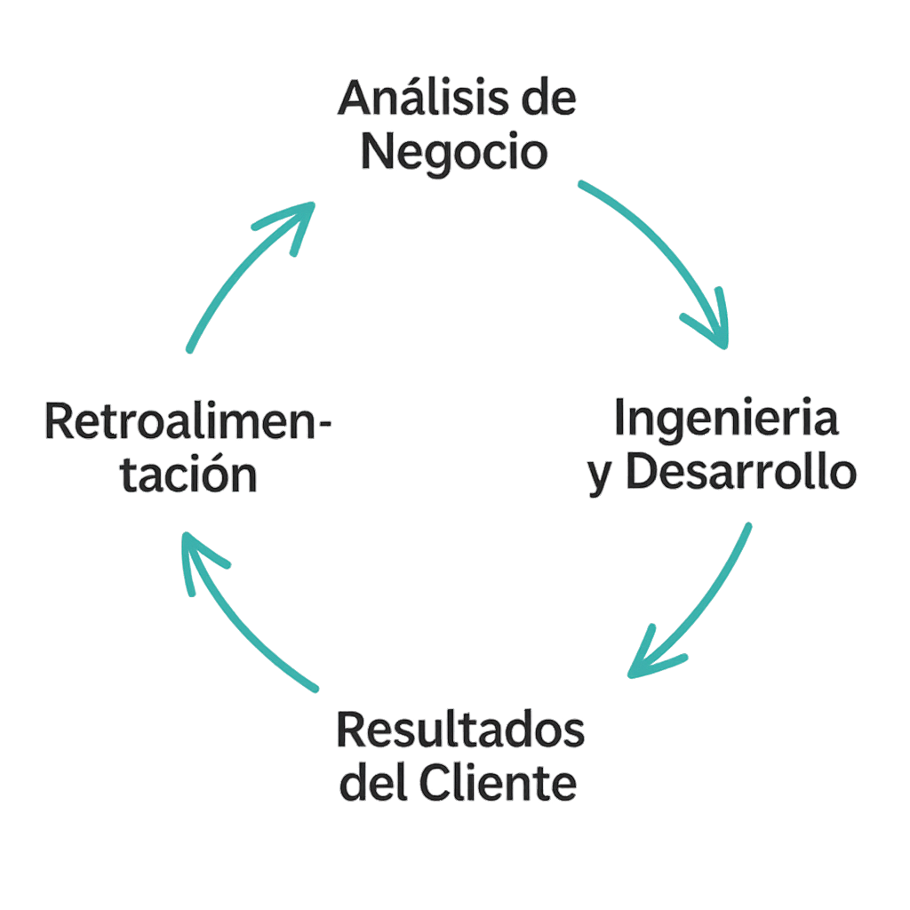 Enfoque holístico centrado en el cliente